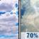 Today: Mostly Cloudy then Areas Of Smoke