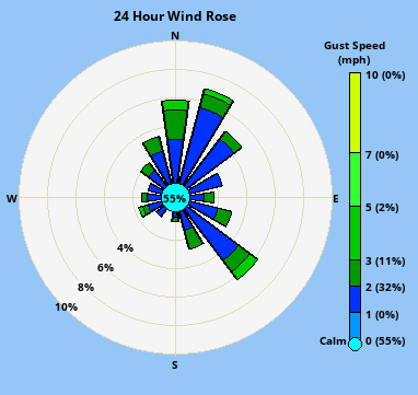 Wind direction plot