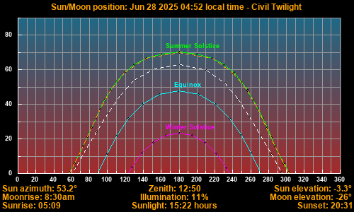 Sun/Moon sky position graph