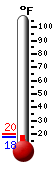 Currently: 19.0, Max: 19.6, Min: 18.9