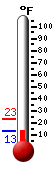 Currently: 21.6, Max: 23.0, Min: 21.0