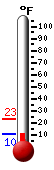 Currently: 21.7, Max: 23.0, Min: 21.0