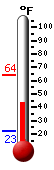 Currently: 23.4, Max: 28.4, Min: 22.5