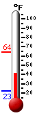 Currently: 23.6, Max: 28.4, Min: 22.5