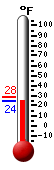 Currently: 24.7, Max: 28.2, Min: 24.6