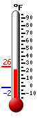 Currently: 25.2, Max: 26.2, Min: -1.7