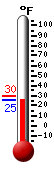 Currently: 26.2, Max: 29.8, Min: 25.9