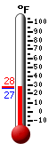 Currently: 28.1, Max: 59.5, Min: 28.0