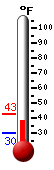 Currently: 32.8, Max: 43.0, Min: 30.2