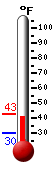 Currently: 33.1, Max: 43.0, Min: 30.2