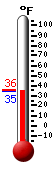 Currently: 35.6, Max: 35.8, Min: 35.6