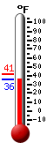 Currently: 36.0, Max: 41.2, Min: 36.0