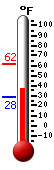 Currently: 38.1, Max: 61.5, Min: 28.2
