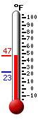 Currently: 39.0, Max: 39.4, Min: 23.4