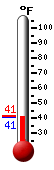 Currently: 40.0, Max: 56.1, Min: 27.7