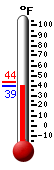 Currently: 40.6, Max: 43.5, Min: 40.5