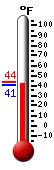 Currently: 41.8, Max: 43.5, Min: 41.7