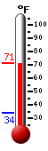 Currently: 42.3, Max: 42.4, Min: 34.0