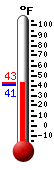 Currently: 42.4, Max: 42.4, Min: 40.6