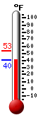 Currently: 42.8, Max: 53.1, Min: 41.7