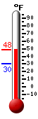 Currently: 43.0, Max: 43.9, Min: 30.2