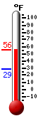 Currently: 43.0, Max: 43.5, Min: 28.6