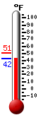 Currently: 43.3, Max: 50.7, Min: 43.3