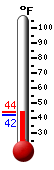 Currently: 44.5, Max: 69.6, Min: 44.1