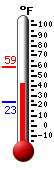 Currently: 45.4, Max: 58.8, Min: 23.4