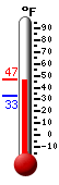 Currently: 45.7, Max: 47.1, Min: 33.3