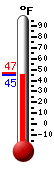 Currently: 46.1, Max: 47.3, Min: 45.9