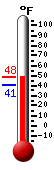 Currently: 46.7, Max: 46.8, Min: 40.6
