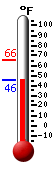 Currently: 46.8, Max: 65.5, Min: 46.8