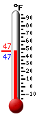Currently: 47.0, Max: 60.6, Min: 46.6