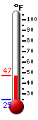 Currently: 47.2, Max: 47.3, Min: 25.0