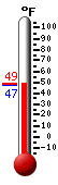 Currently: 47.4, Max: 48.6, Min: 47.3