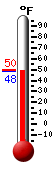 Currently: 48.6, Max: 49.5, Min: 48.4