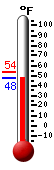 Currently: 48.9, Max: 53.6, Min: 48.7