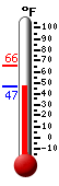 Currently: 49.0, Max: 65.5, Min: 47.1