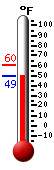 Currently: 49.5, Max: 60.4, Min: 49.5