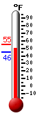Currently: 50.2, Max: 55.4, Min: 45.5