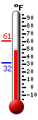 Currently: 51.1, Max: 60.8, Min: 32.0