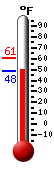 Currently: 51.2, Max: 60.6, Min: 48.4