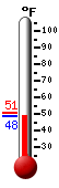 Currently: 51.3, Max: 66.7, Min: 50.7