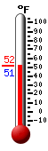 Currently: 51.4, Max: 52.0, Min: 51.4