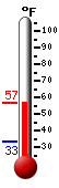 Currently: 51.6, Max: 51.6, Min: 33.1