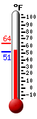 Currently: 51.7, Max: 63.9, Min: 51.6