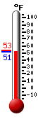 Currently: 52.1, Max: 53.1, Min: 52.0