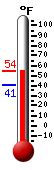 Currently: 52.3, Max: 52.3, Min: 40.6