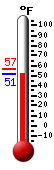 Currently: 52.4, Max: 56.8, Min: 52.3